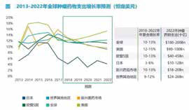 2018年肿瘤疾病报告：癌症药物支出持续升高