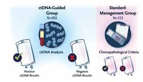 Ⅱ期结肠癌 ctDNA分析结果指导的辅助治疗有效